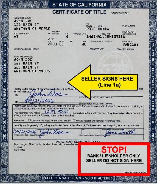 A visual guide of a California Certificate of Title showing the exact seller signature locations on line 1a and the odometer section, with a red warning box over the bank lienholder section.
